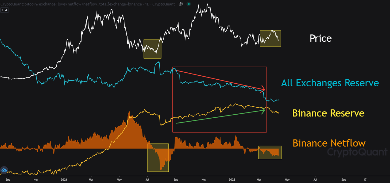 Netflow de Bitcoin Binance