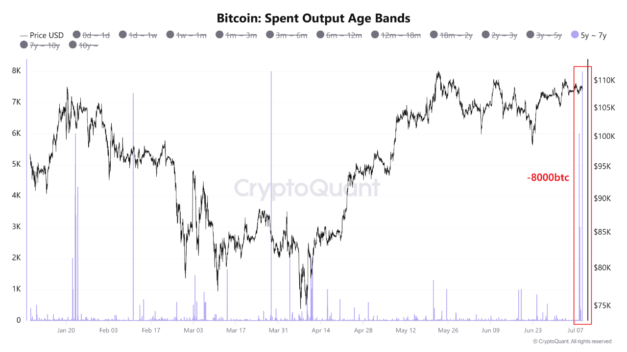 8,000 BTC Moved from 6-Year Dormant Wallets | CryptoQuant