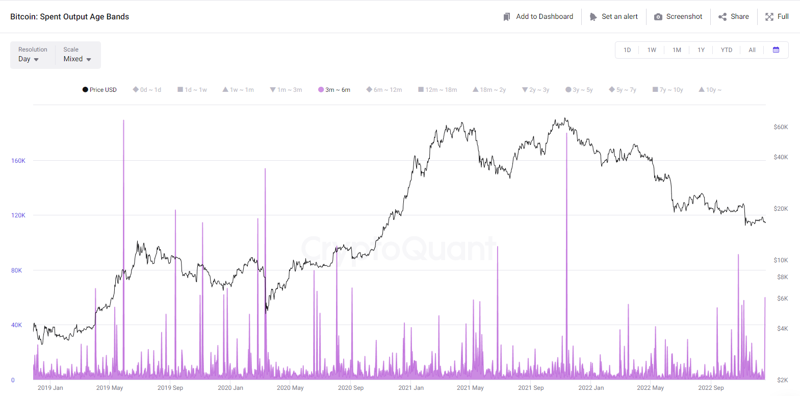 Bitcoin iztērētās produkcijas vecuma diapazoni