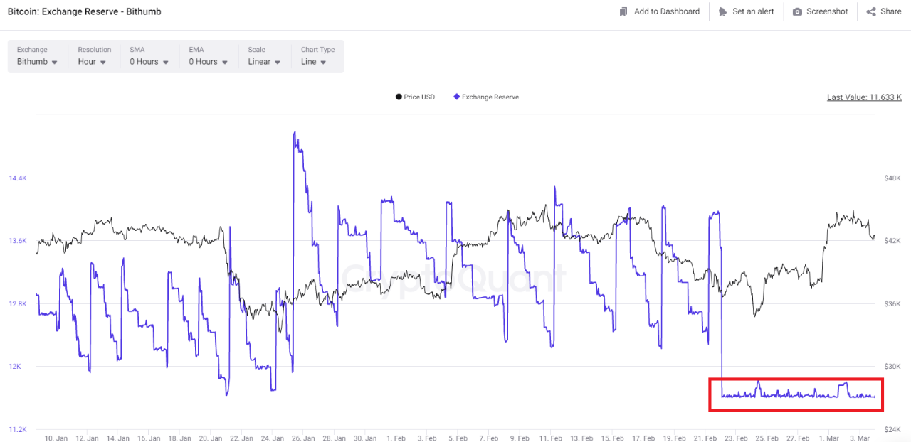 Arbitrage trading through the Bithumb exchange seems to have been  suspended. | 크립토퀀트