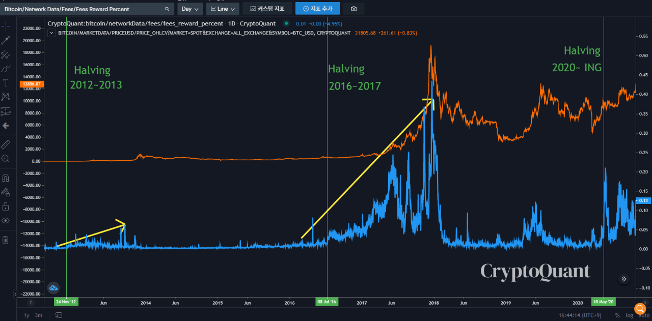 The Bitcoin cycle is not over yet. | CryptoQuant