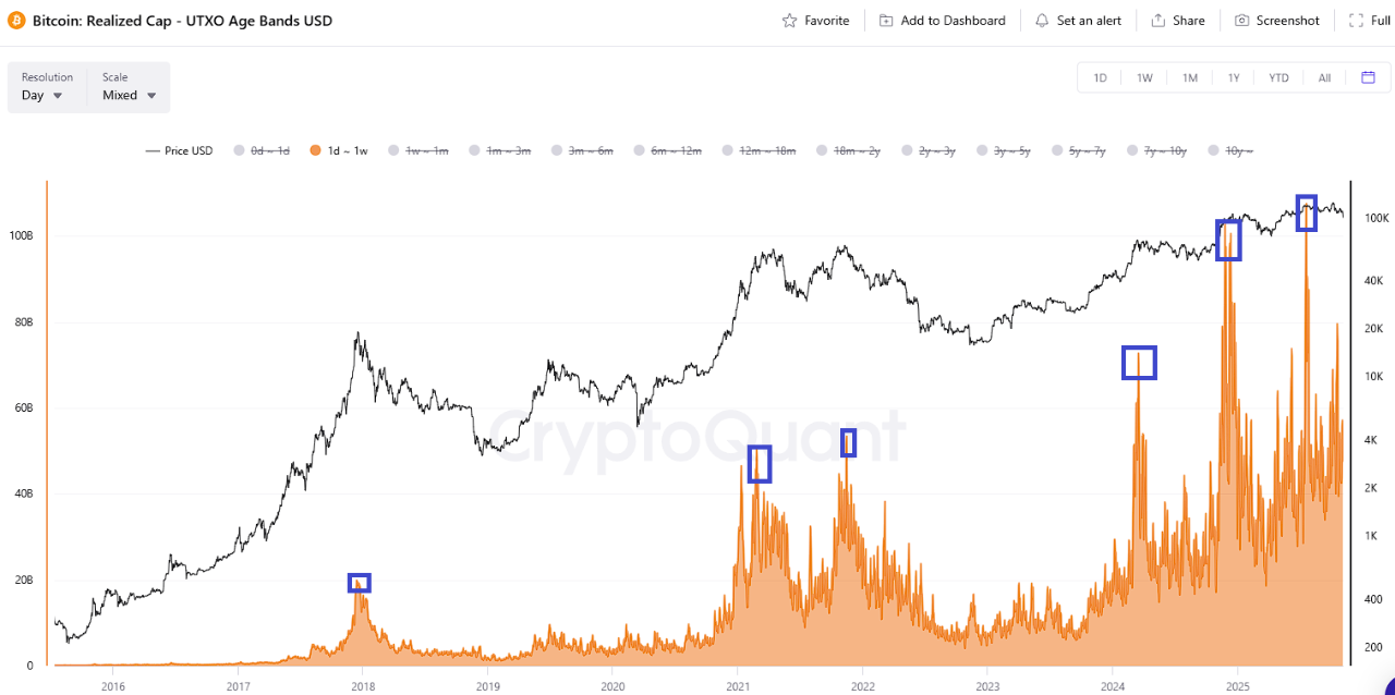 The pattern changed, but market interest in Bitcoin remained strong. |  CryptoQuant