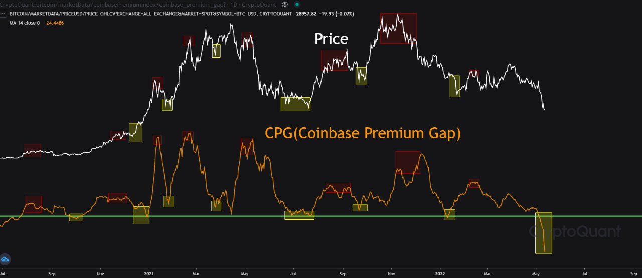 As the Coinbase Premium Gap approaches zero, the market is bottoming