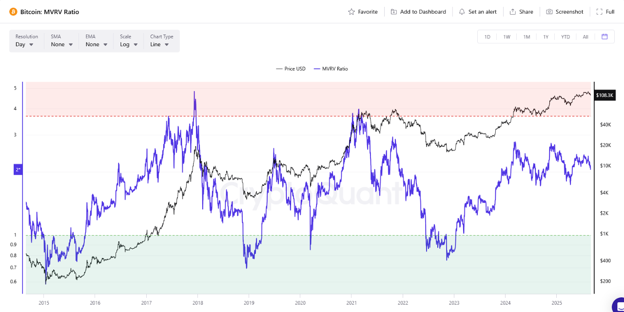 MVRV On-Chain Data Needs a New Framework and Fundamental Understanding |  CryptoQuant