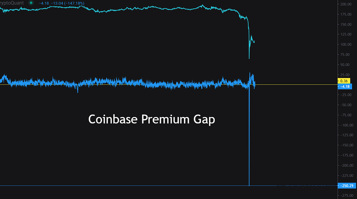 Premium of CPG(Coinbase Premium Gap) 250 Occurred | CryptoQuant