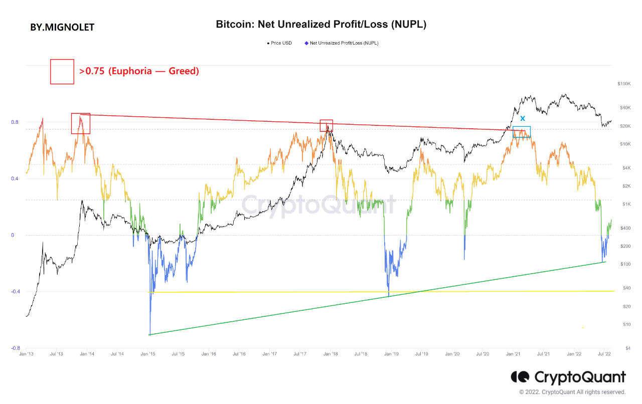 Bitcoin Nupl