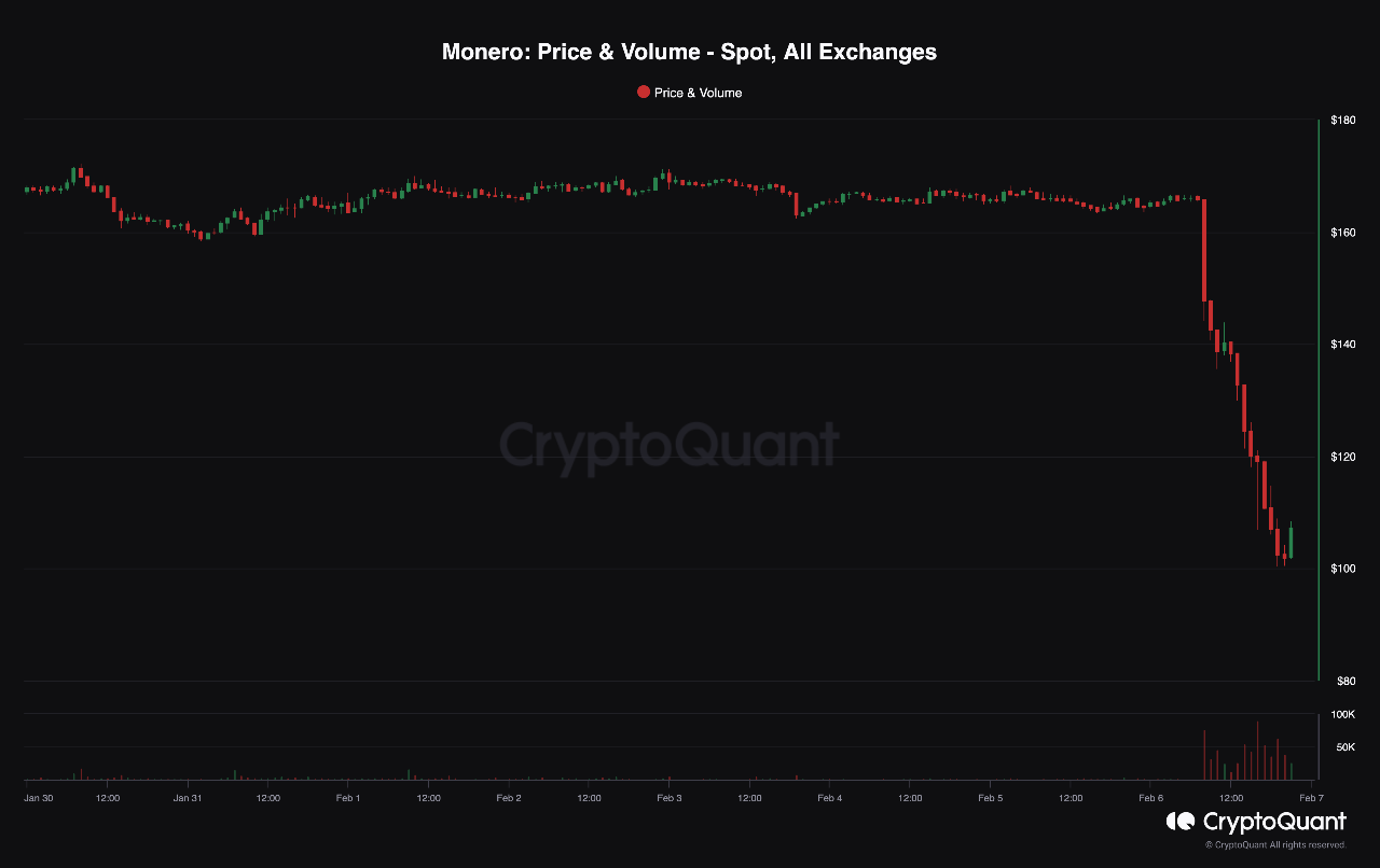 Monero: Over 30% drop | CryptoQuant