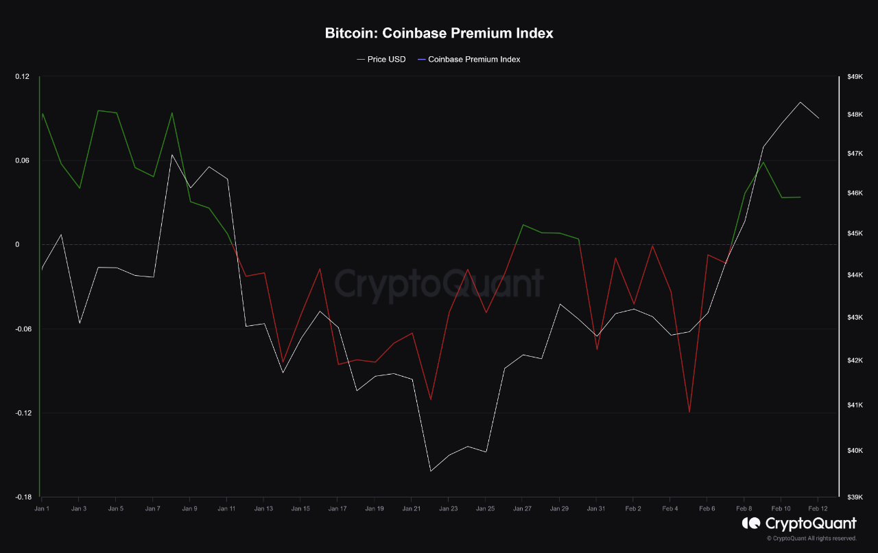 Strong Bitcoin ETF Inflow Leads to a Coinbase Premium | CryptoQuant