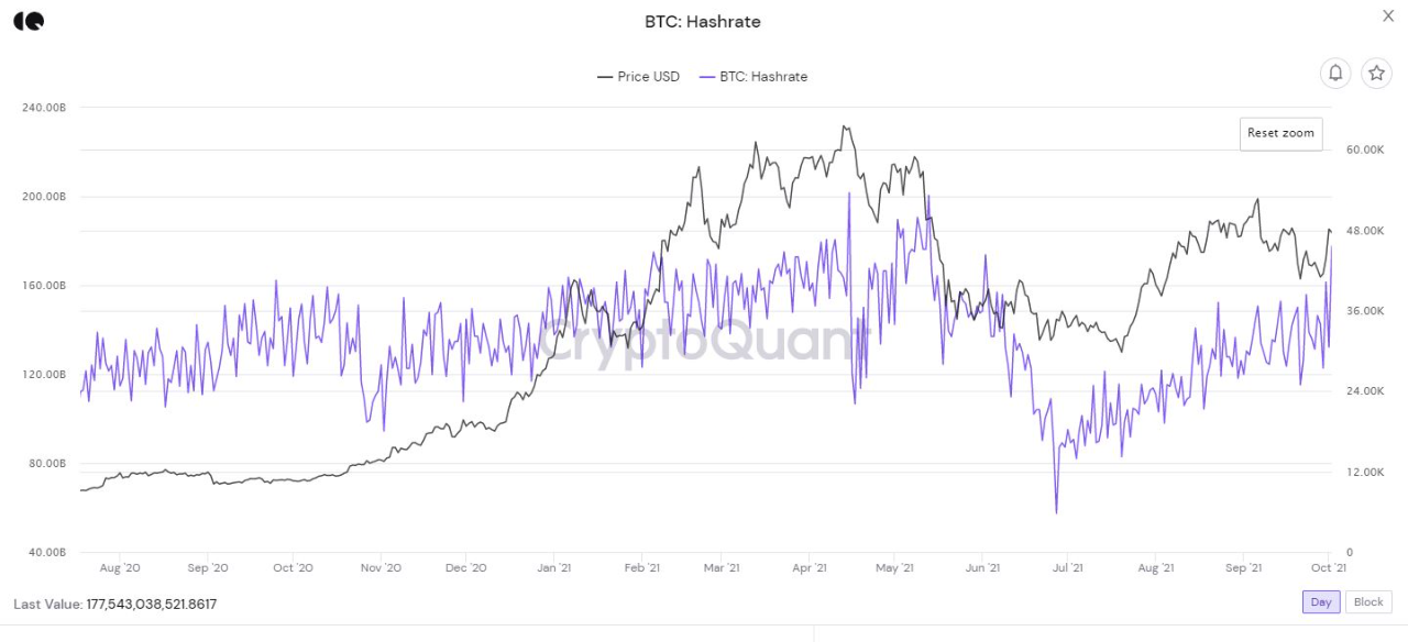 Bitcoin Hash Rate Might Make New ATH Soon, What Does It Mean For The Price?