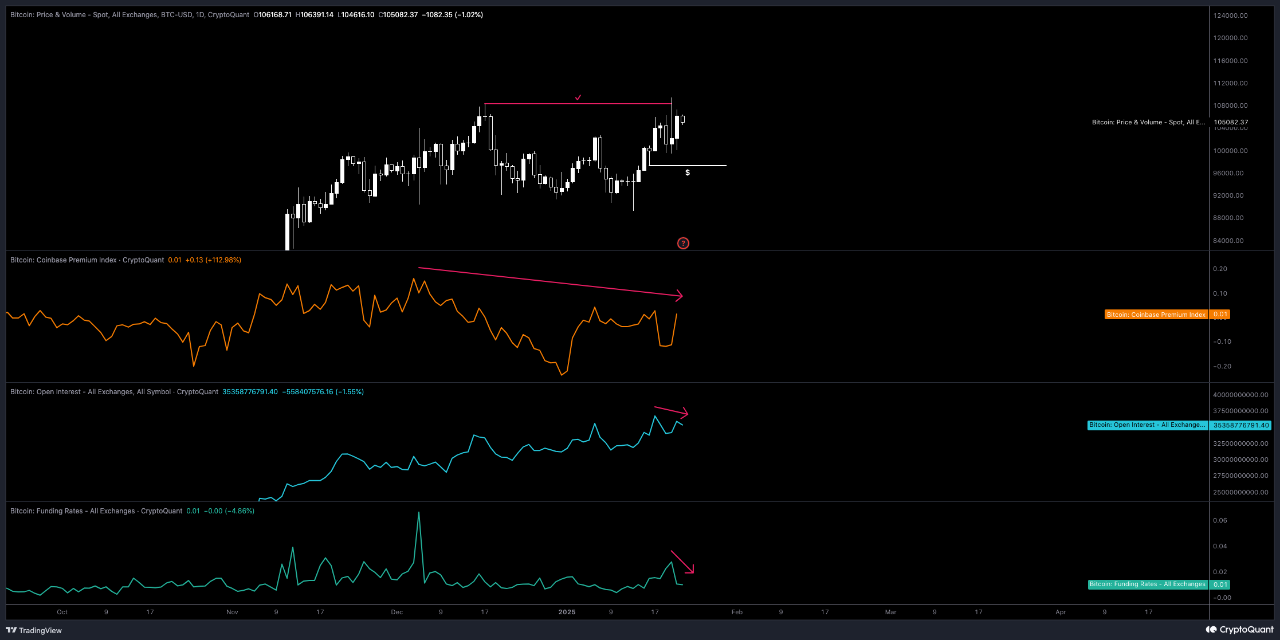 Coinbase premium index - Open interest - Funding rate - Price action
