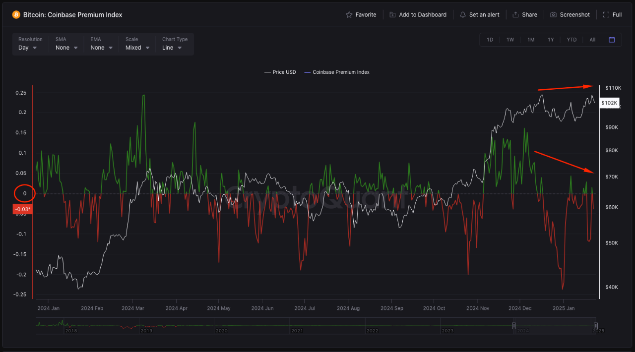 Bitcoin Coinbase Premium Index | CryptoQuant