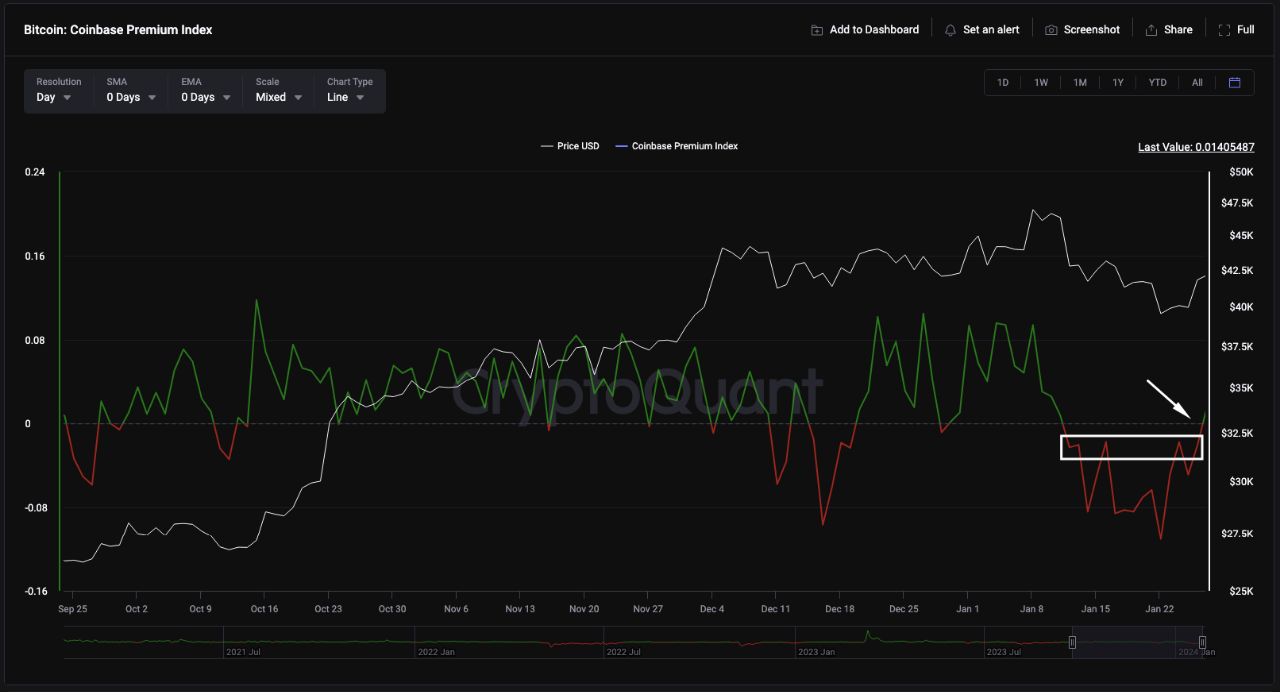 Coinbase Premium Index | CryptoQuant