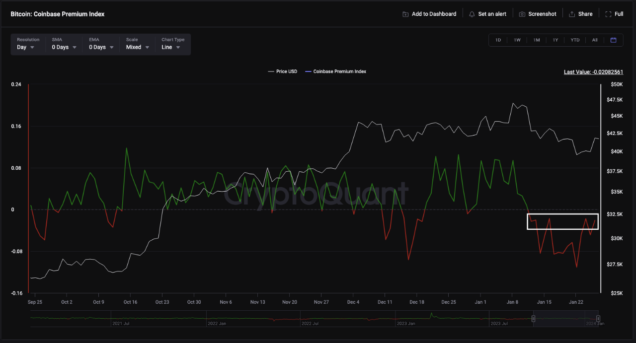 Coinbase Premium Index | CryptoQuant