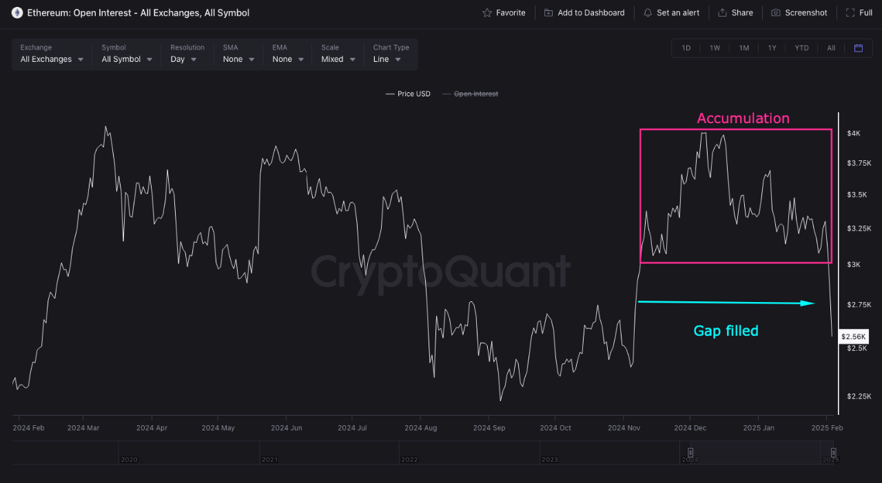 Ethereum Price / Open interest / Funding rates / Coinbase Premium Index