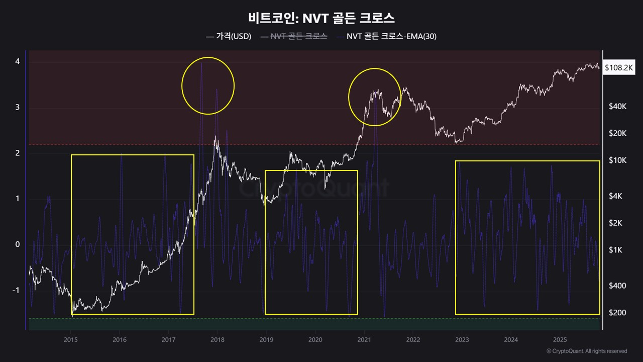Are We Still Far from Cycle Top According to the NVT Golden Cross? | 크립토퀀트
