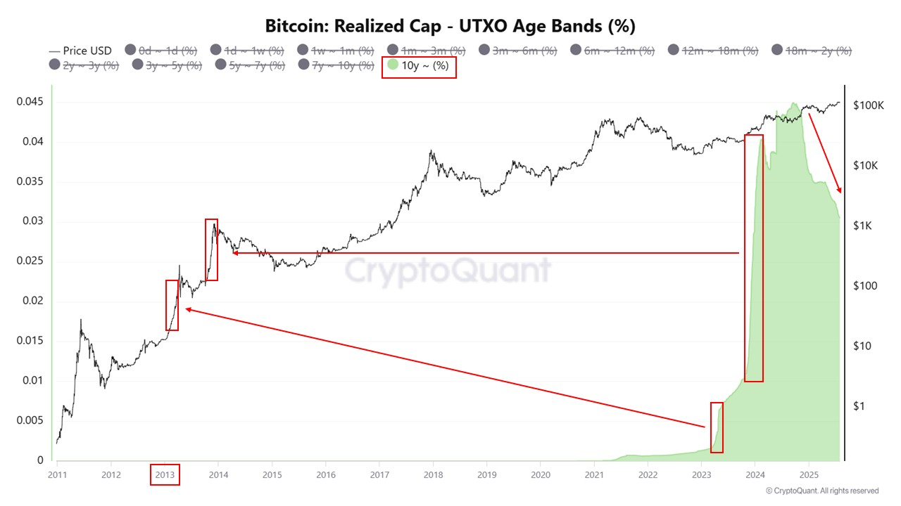 Selling by whales who have held Bitcoin for over 10 years | CryptoQuant