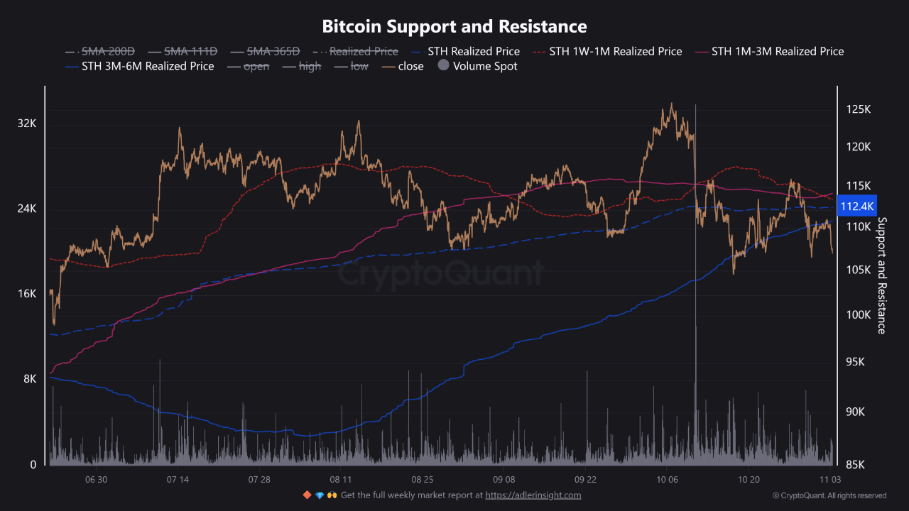 Bitcoin Short-Term Final Defense: On-Chain and Technical Insights | 크립토퀀트