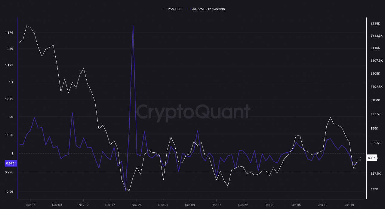 Bitcoin Pullback Through aSOPR, Open Interest & Funding Rates | CryptoQuant