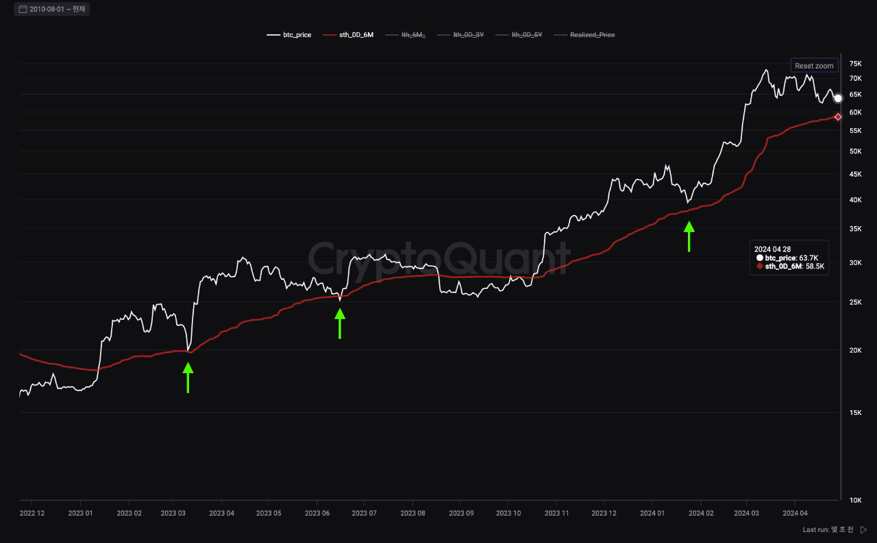 If Bitcoin is still in a bullish season, the STH-Realized Price is a very  good buying opportunity...