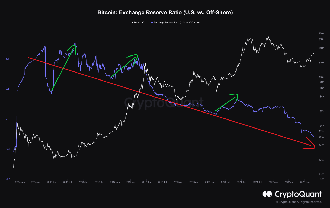 Is the Bitcoin Bull Market Here?  This metric can say no