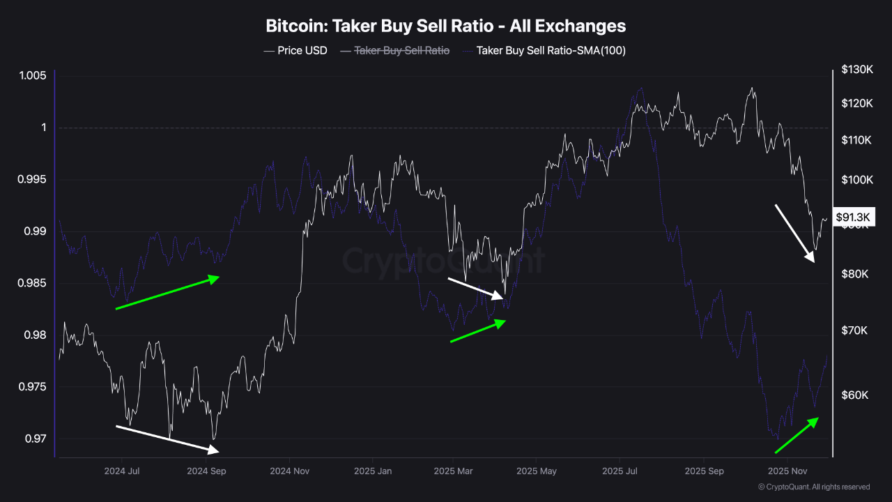 Bitcoin market buy/sell ratio rising | 크립토퀀트