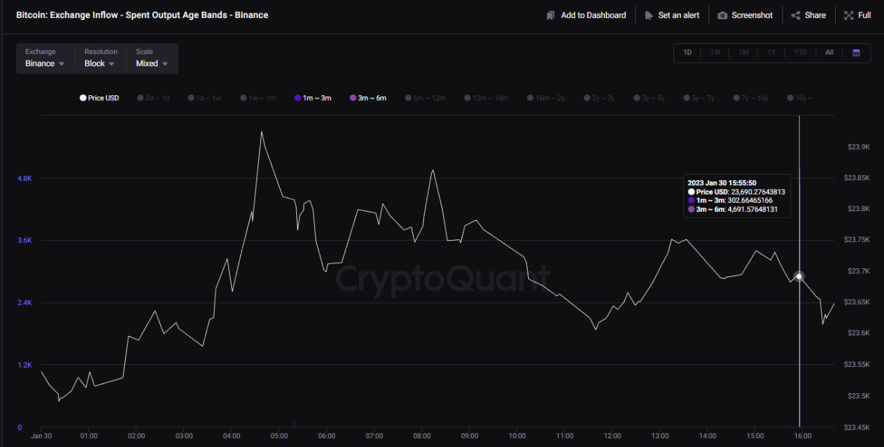 Bitcoin Binance-instroom