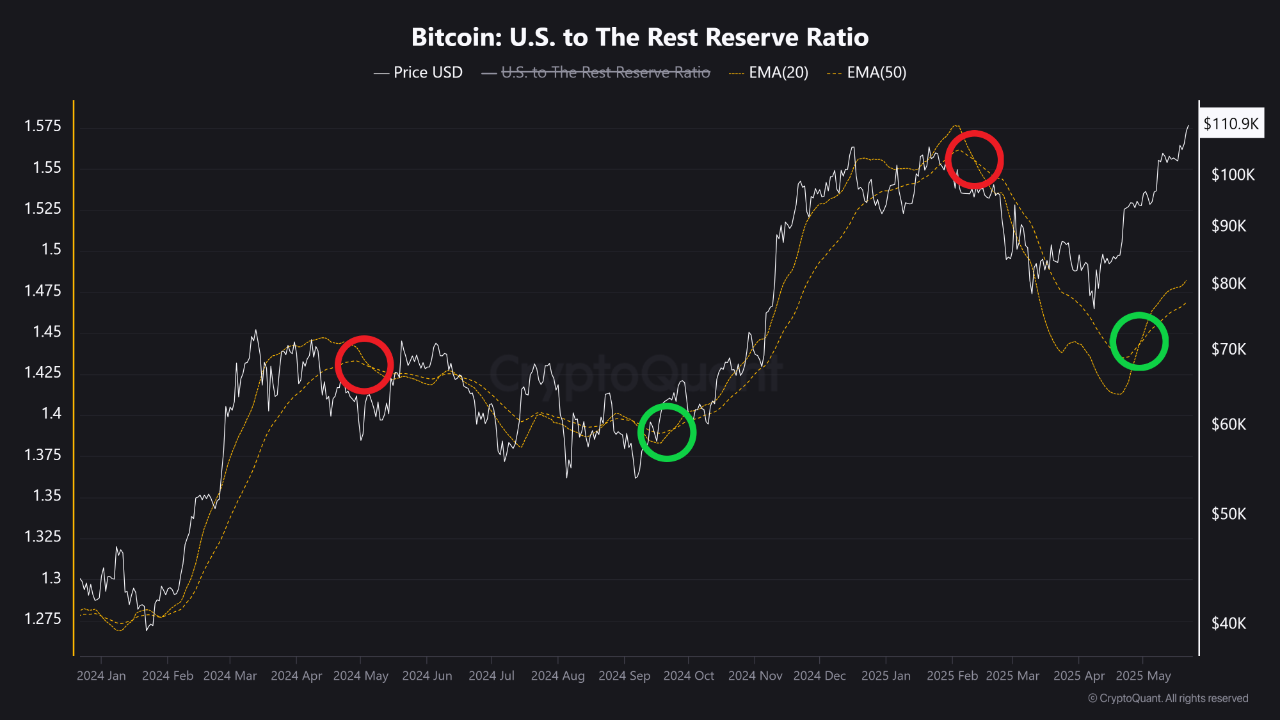 Bitcoin Bull Market Led by U.S. Entities | CryptoQuant