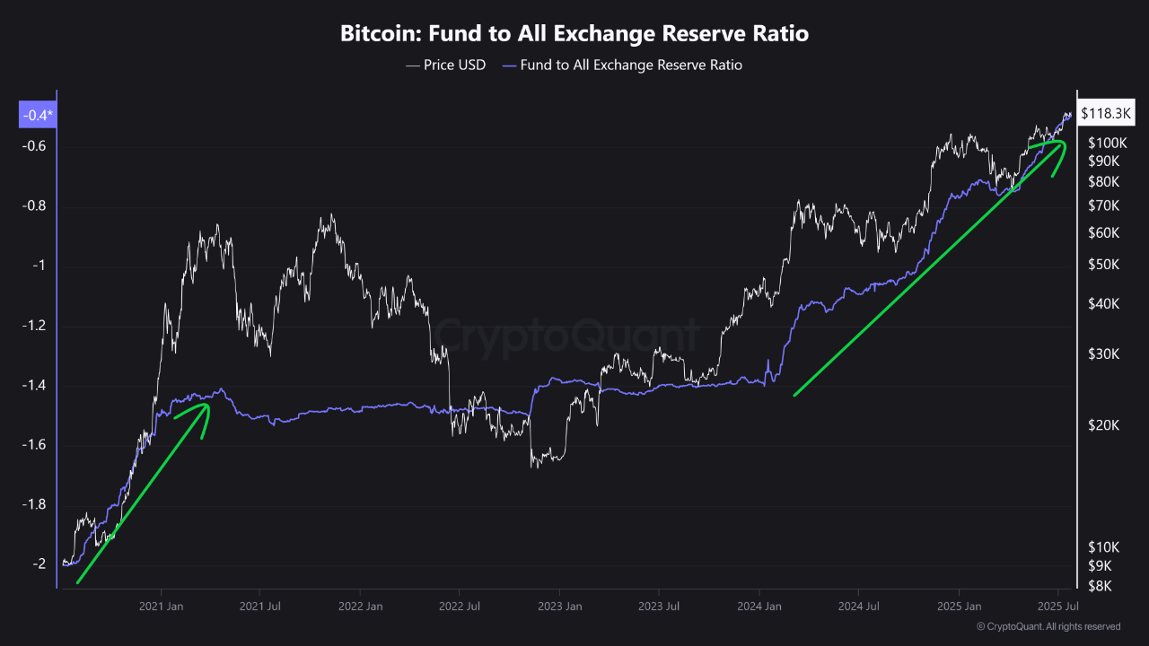 Bitcoin: Fund to All Exchange Reserve Ratio Institutional Bitcoin ...