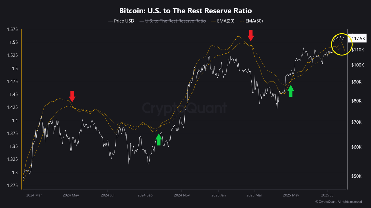 Bearish Risk in Bitcoin Holdings Percentage by U.S. Institutions | 크립토퀀트