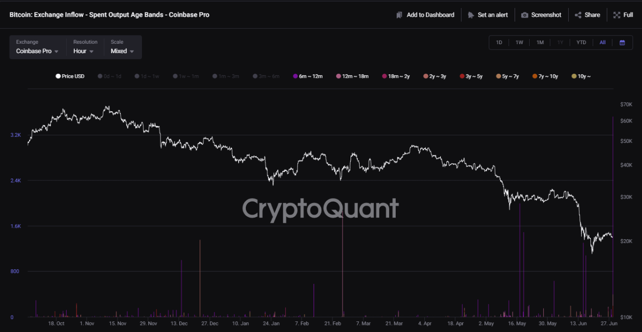 Bitcoin Inflows on Coinbase Pro 