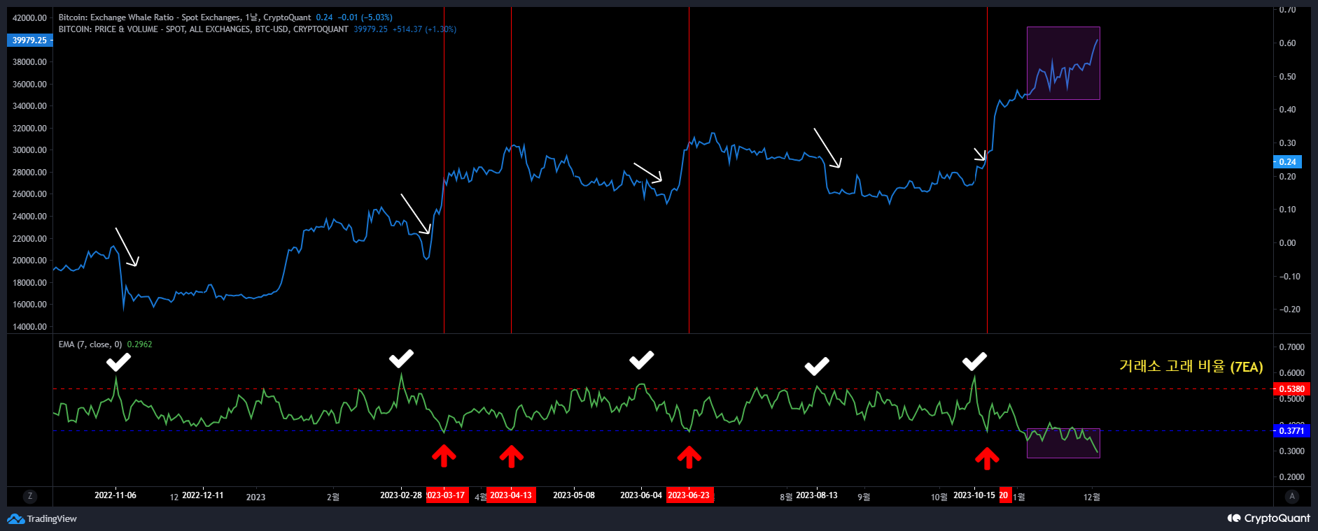거래소 고래비율 | 크립토퀀트