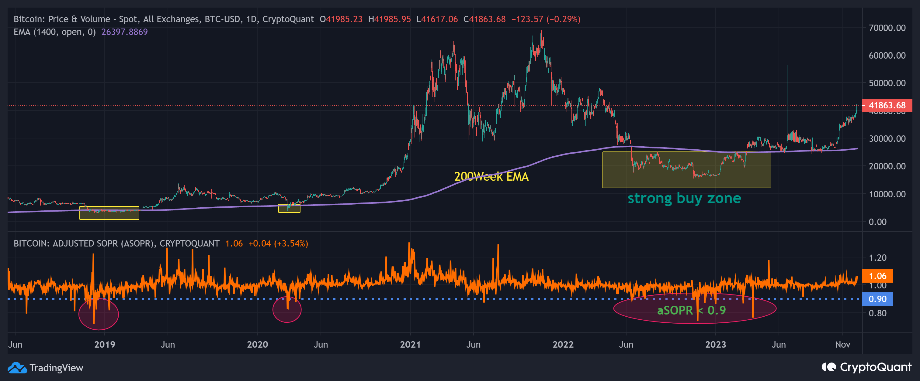 크립토퀀트 온체인데이터 강의 과제 | CryptoQuant