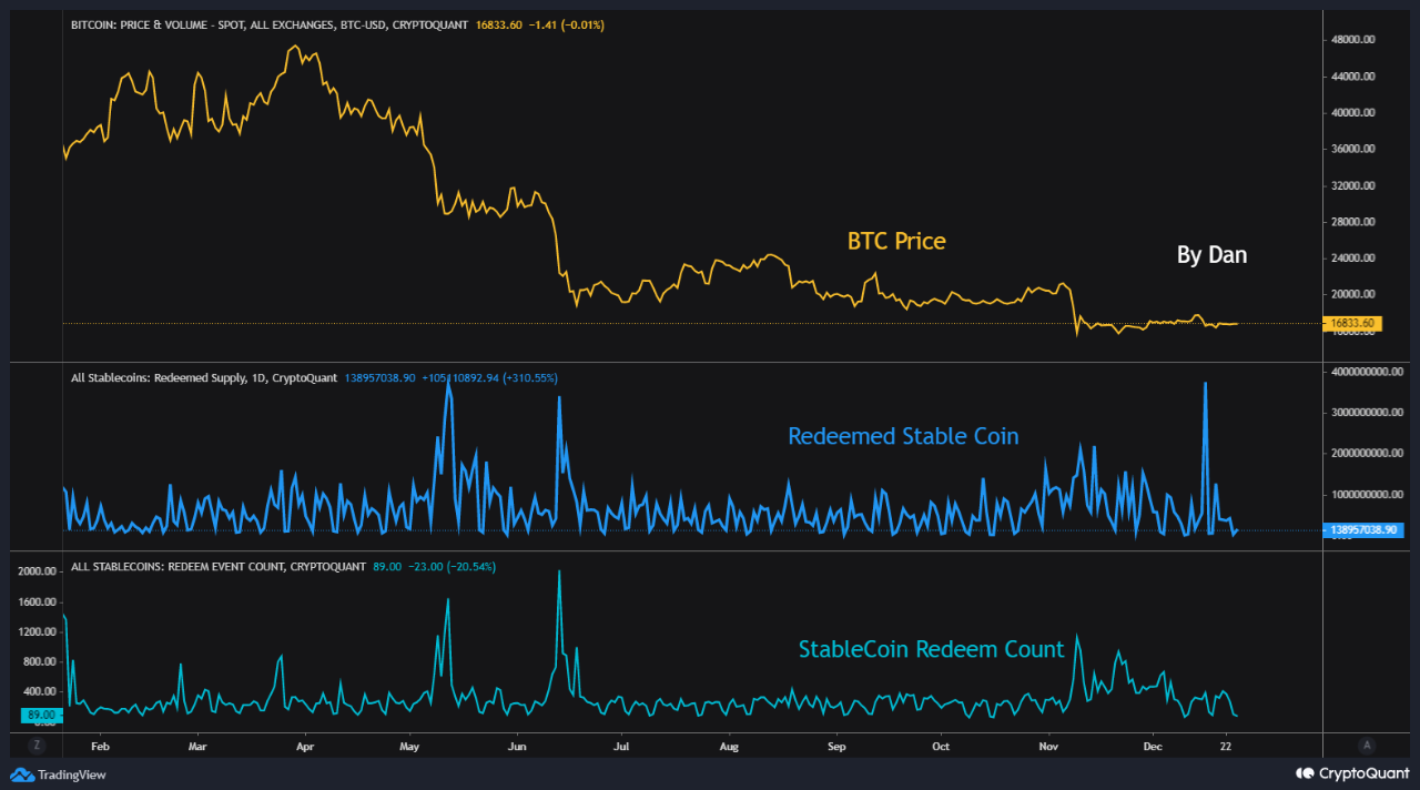 Bitcoin vs Stablecoin Redemptions