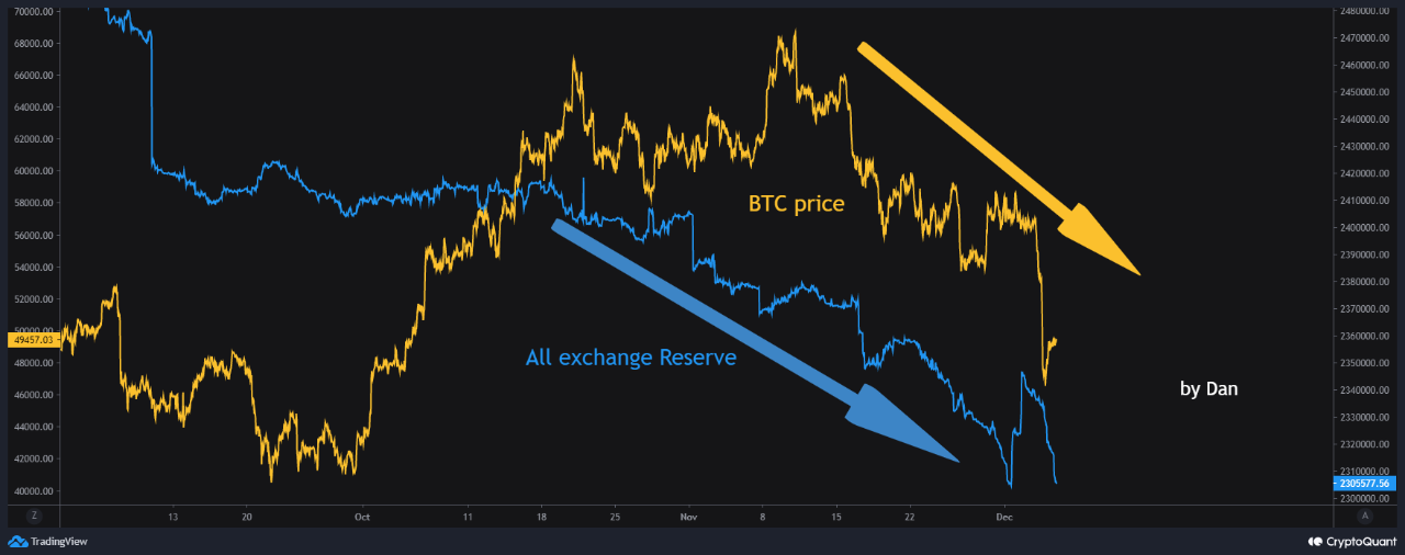 Bitcoin Exchange Reserve - December 2021