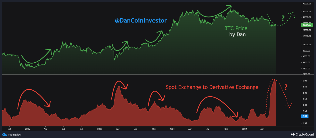 Spot bitcoinu do toku derivátov