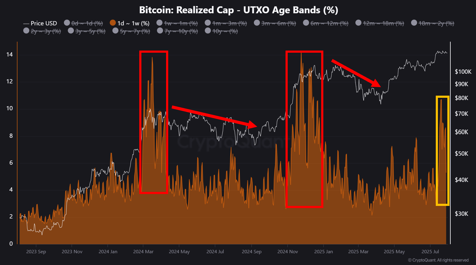 The Cryptocurrency Market Is Cooling Off from a Short-Term Overheating Phase  | CryptoQuant