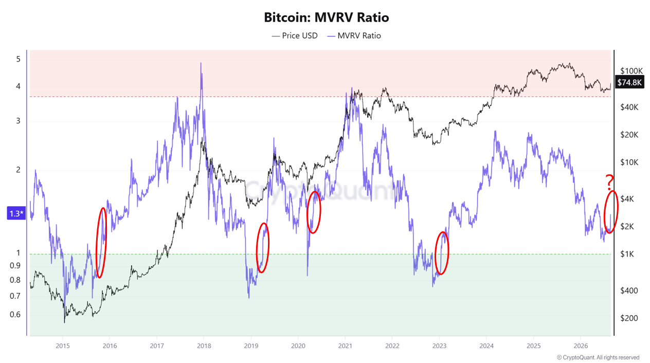 BTC — The First Powerful Signal to Emerge in This cycle