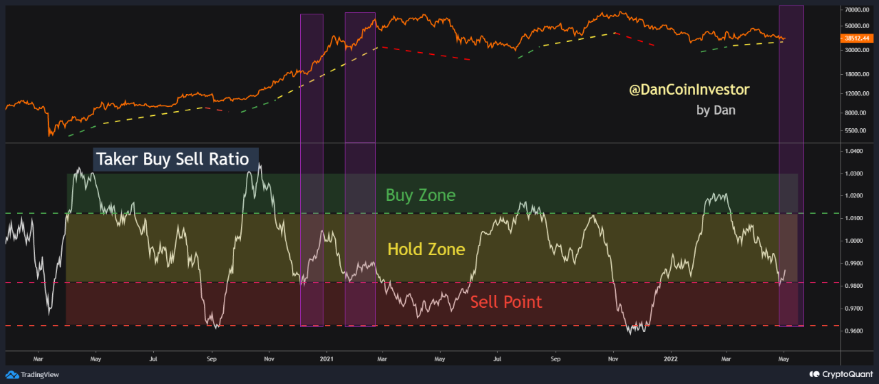 Bitcoin Taker Buy-Sell Ratio Rebounds Back Into “Hold” Zone