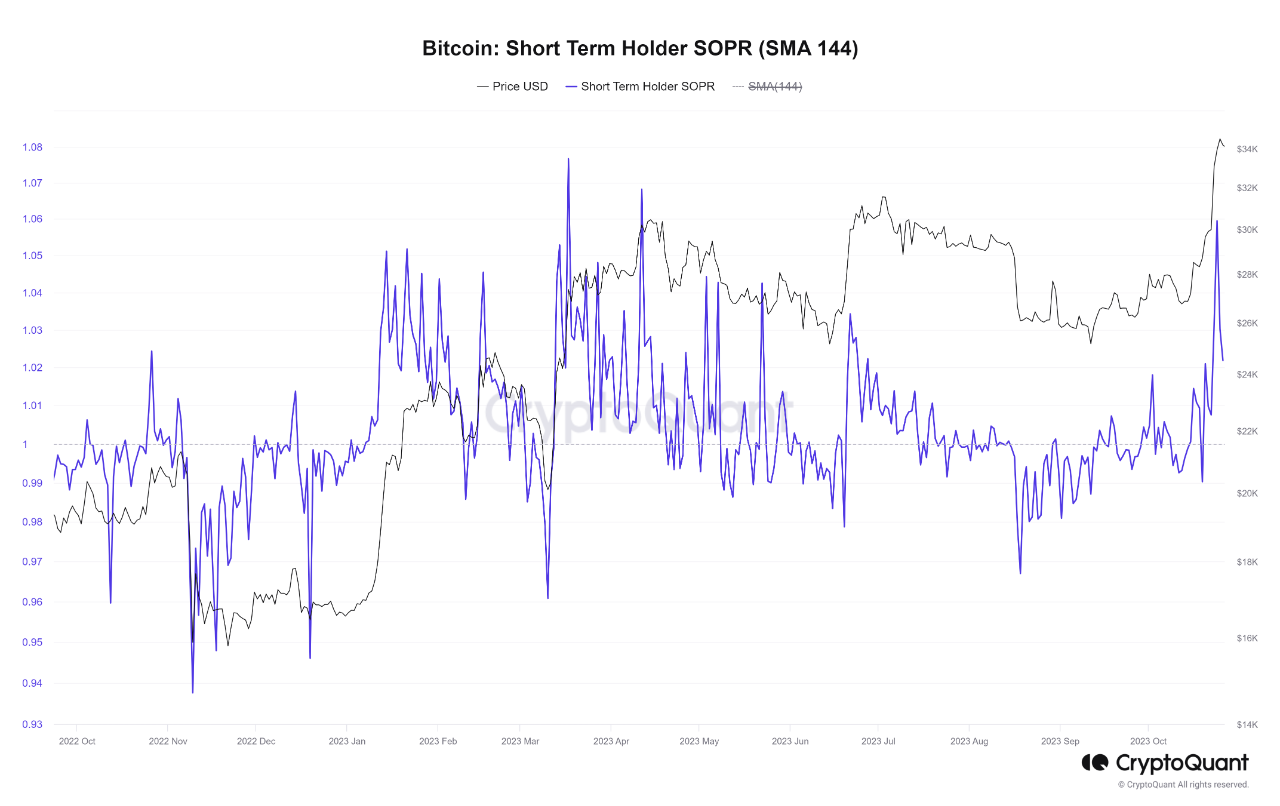 Short-term holders realized profits | CryptoQuant