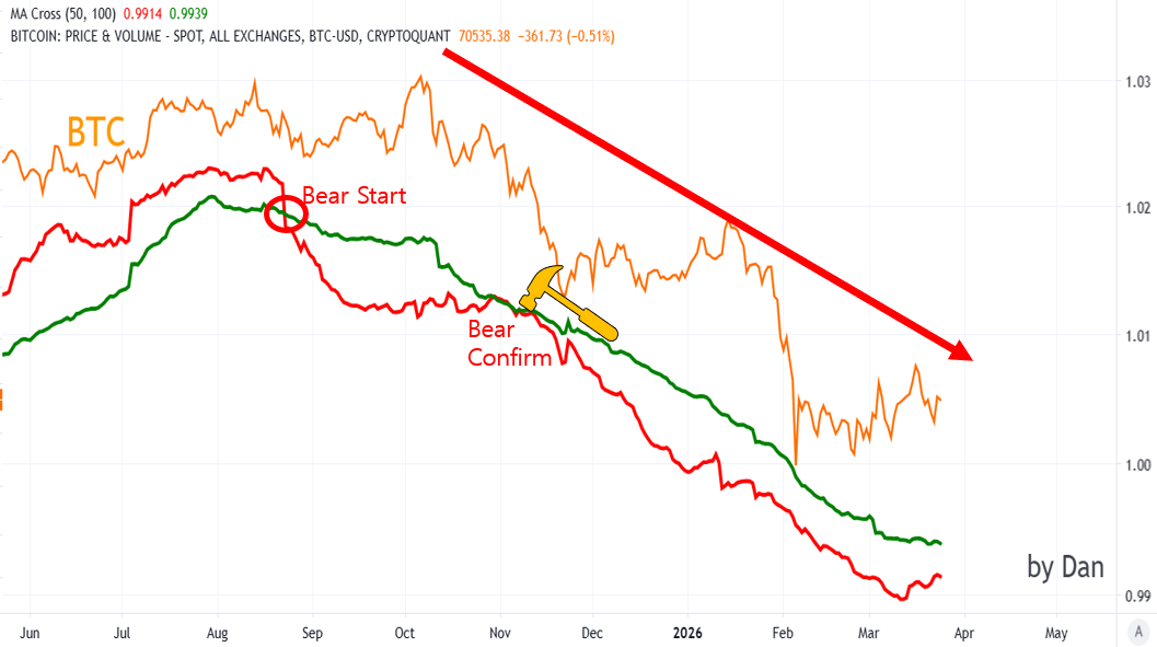 Bitcoin 50 and 100 EMAs Dan Bitcoin 50 and 100 EMAs Dan