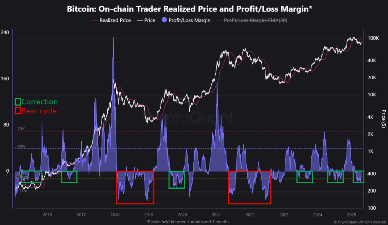 Difference Between a Bear Cycle and a Typical Correction | CryptoQuant