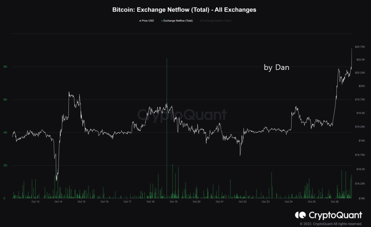 Flujo de red de intercambio de Bitcoin