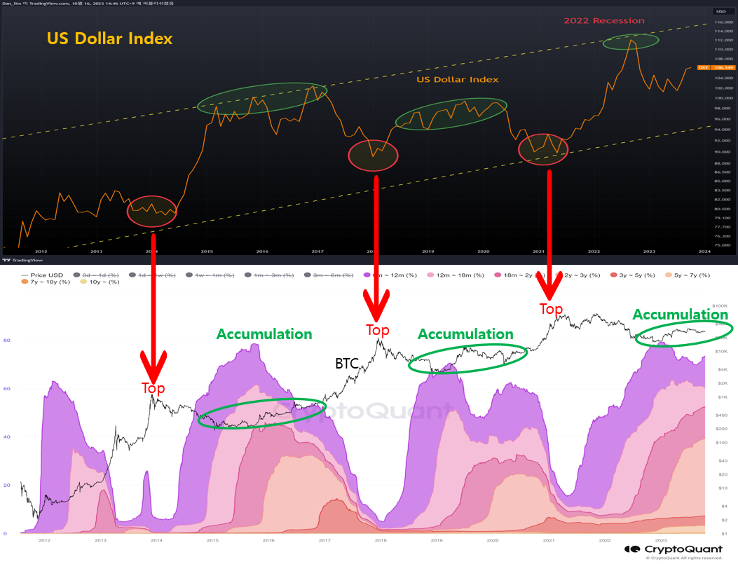 Crypto market is in opposition to the movement of the US dollar | 크립토퀀트