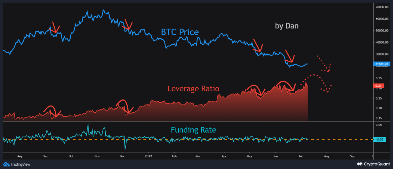 Bitcoin All Exchanges Leverage Ratio