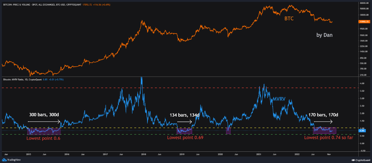 Ratio ng Bitcoin MVRV