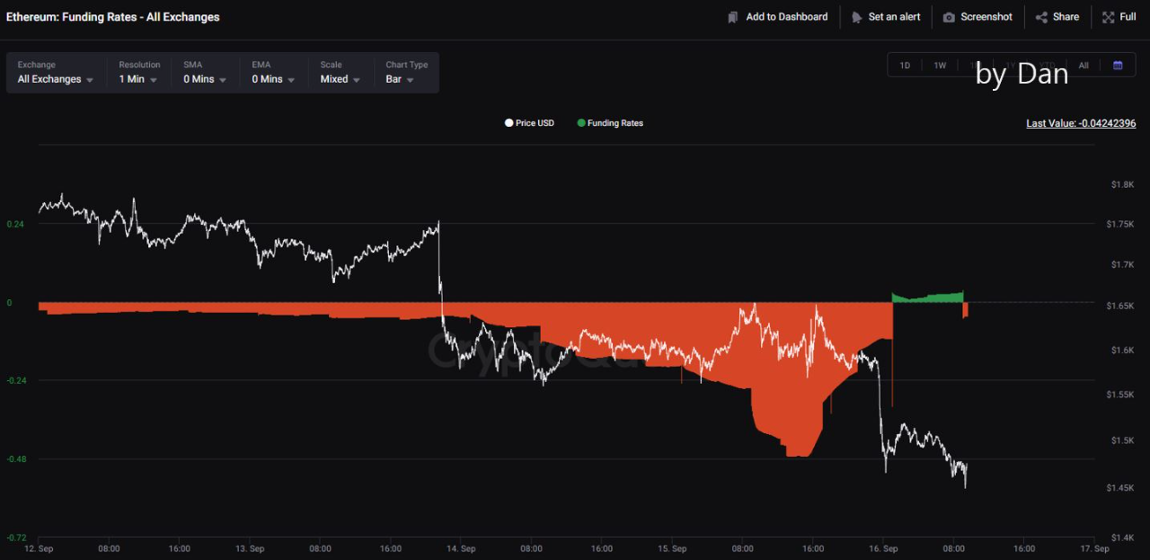 Wskaźnik finansowania Ethereum