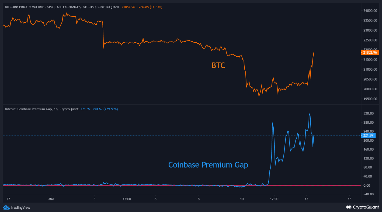 Brecha premium de Bitcoin Coinbase