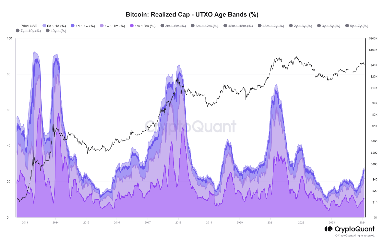 Bitcoin rally expected again after correction | CryptoQuant