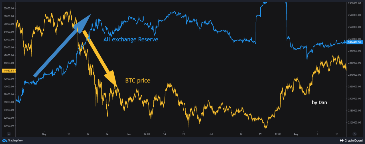 Bitcoin Exchange Reserve - May 2021