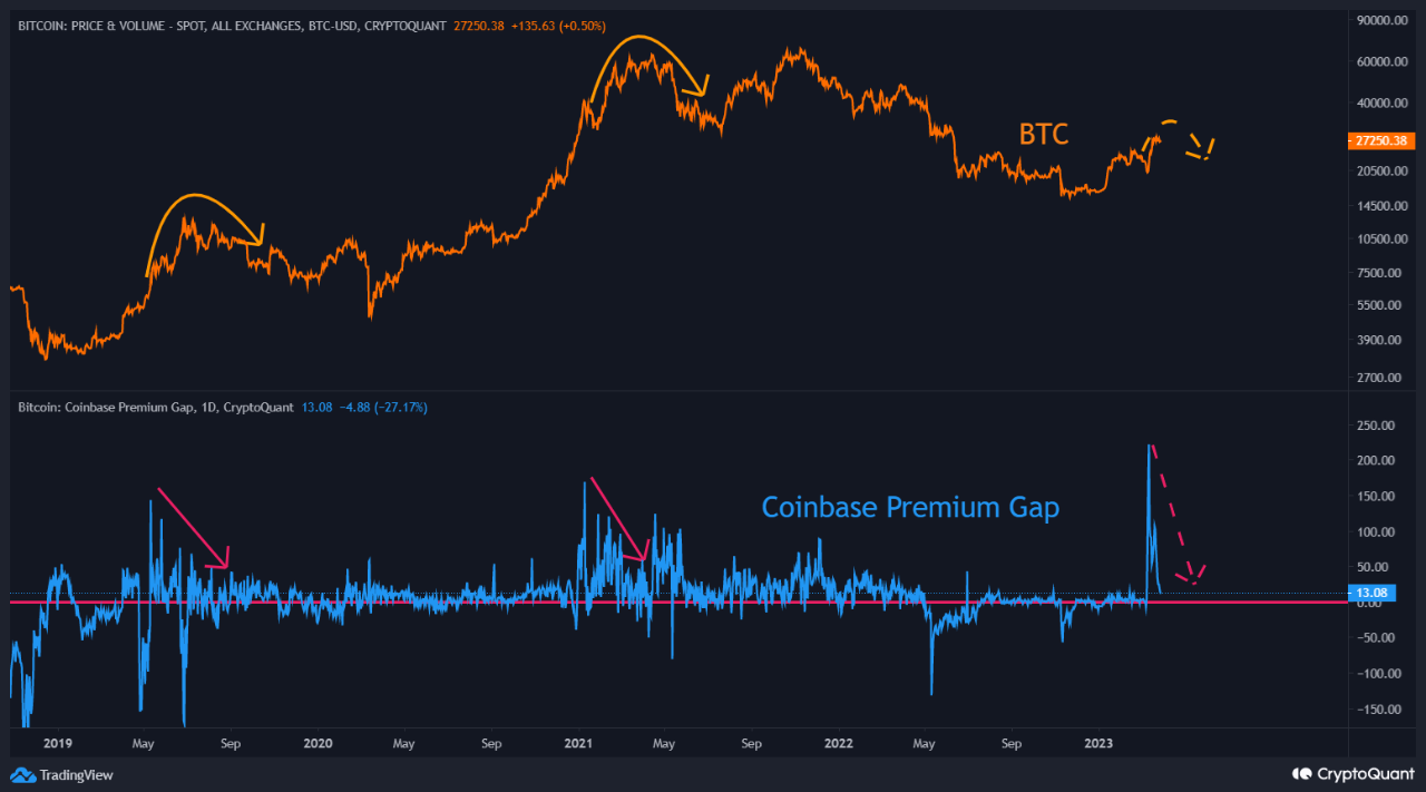 Coinbase Premium Gap and BTC price | CryptoQuant